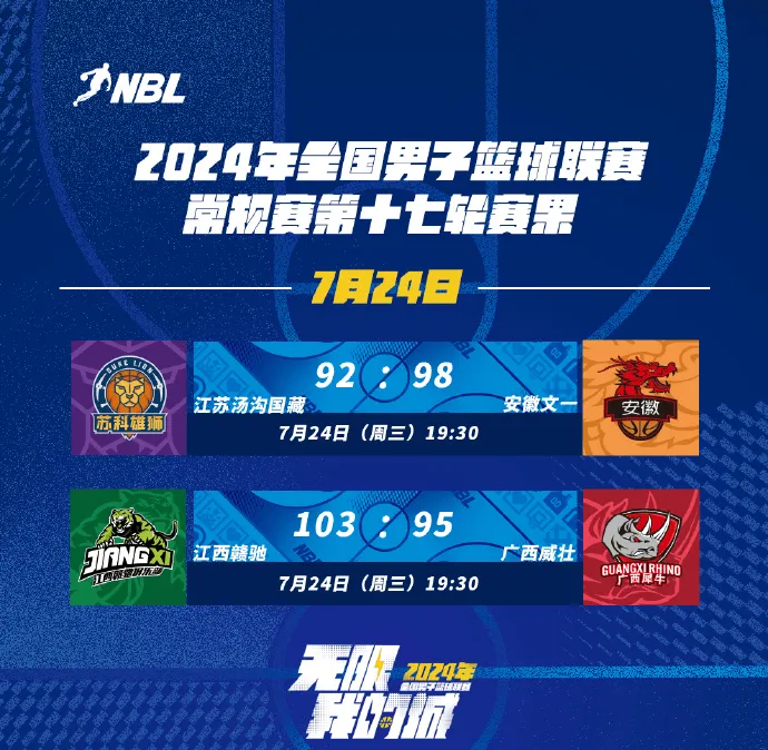 今日NBL常规赛第十七轮战绩：江西甘池103-95战胜广西伟庄