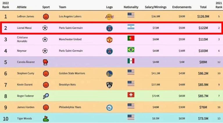 沙特最大俱乐部梅西报价曝光：年薪超4亿欧元 远超C罗·姆巴佩