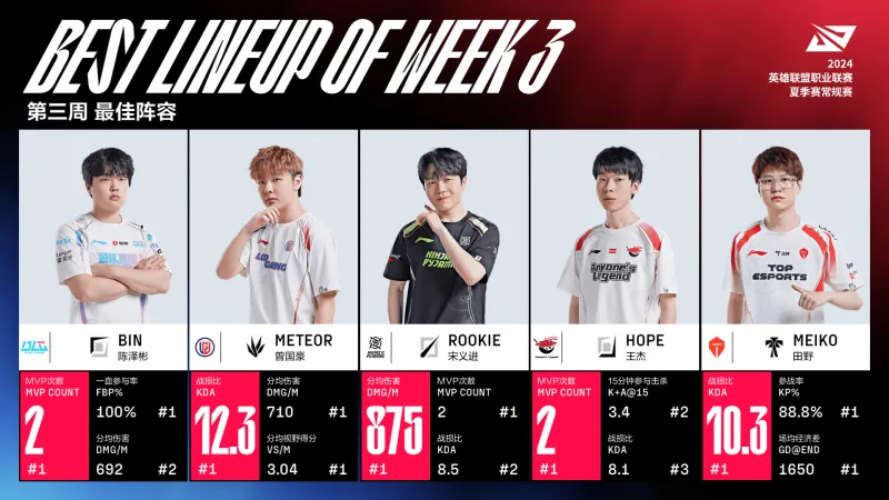 LPL夏季赛第三周最佳阵容：Bin/Meteor/Rookie/Hope/Meiko