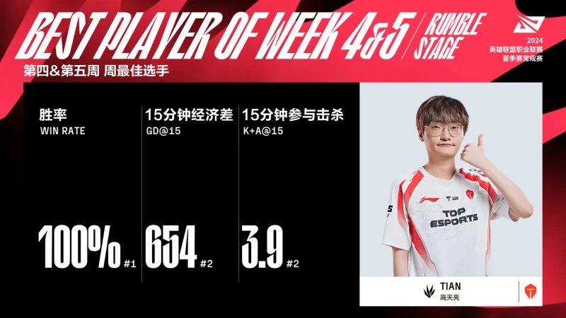 LPL第四周、第五周小组赛最佳阵容：369/Tian/knight/GALA/ON